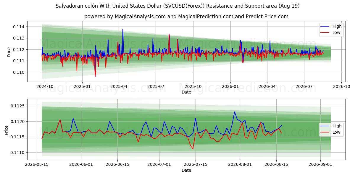  Salvadoransk colón med amerikansk dollar (SVCUSD(Forex)) Support and Resistance area (16 Aug) 