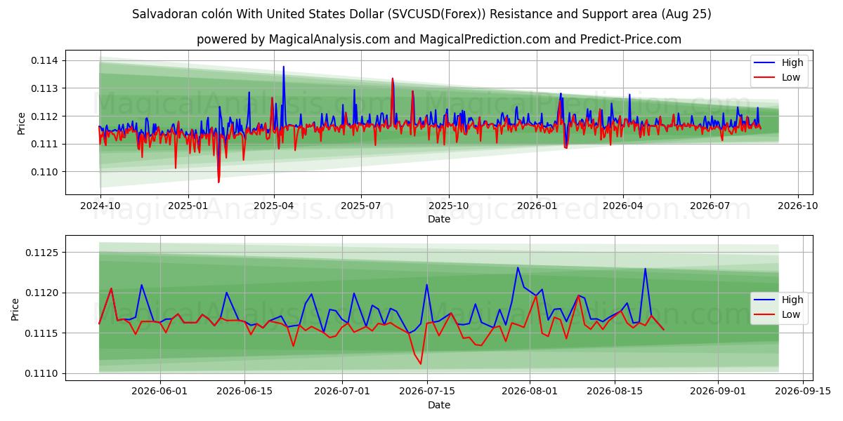  El Salvador kolonu ABD Doları ile (SVCUSD(Forex)) Support and Resistance area (24 Aug) 