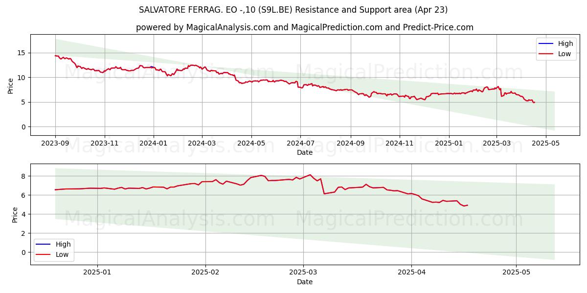  SALVATORE FERRAG. EO -,10 (S9L.BE) Support and Resistance area (23 Apr) 