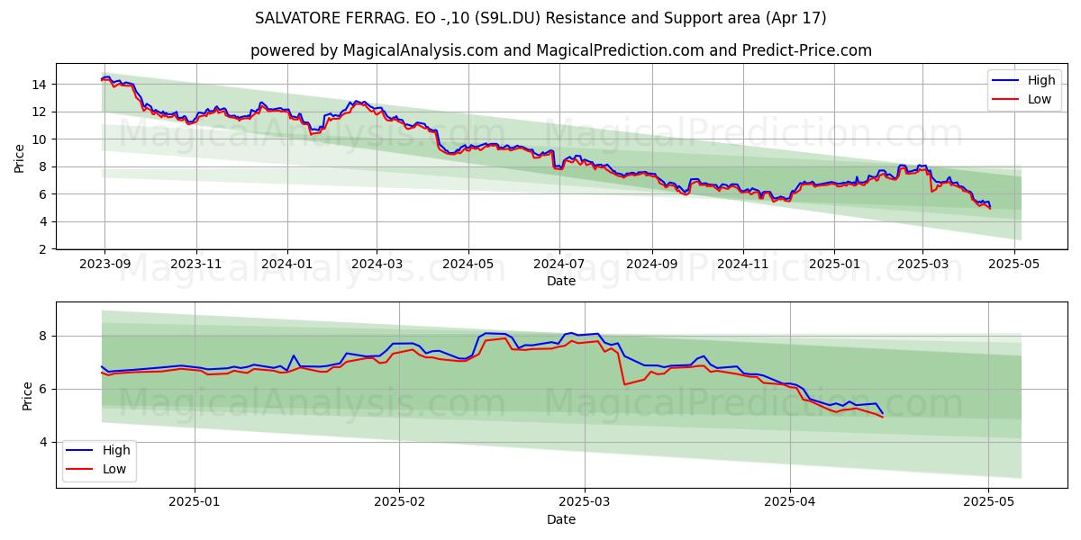  SALVATORE FERRAG. EO -,10 (S9L.DU) Support and Resistance area (17 Apr) 