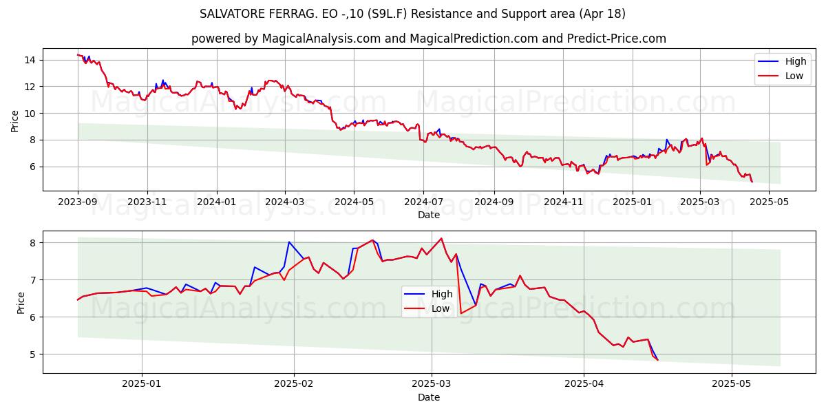  SALVATORE FERRAG. EO -,10 (S9L.F) Support and Resistance area (18 Apr) 