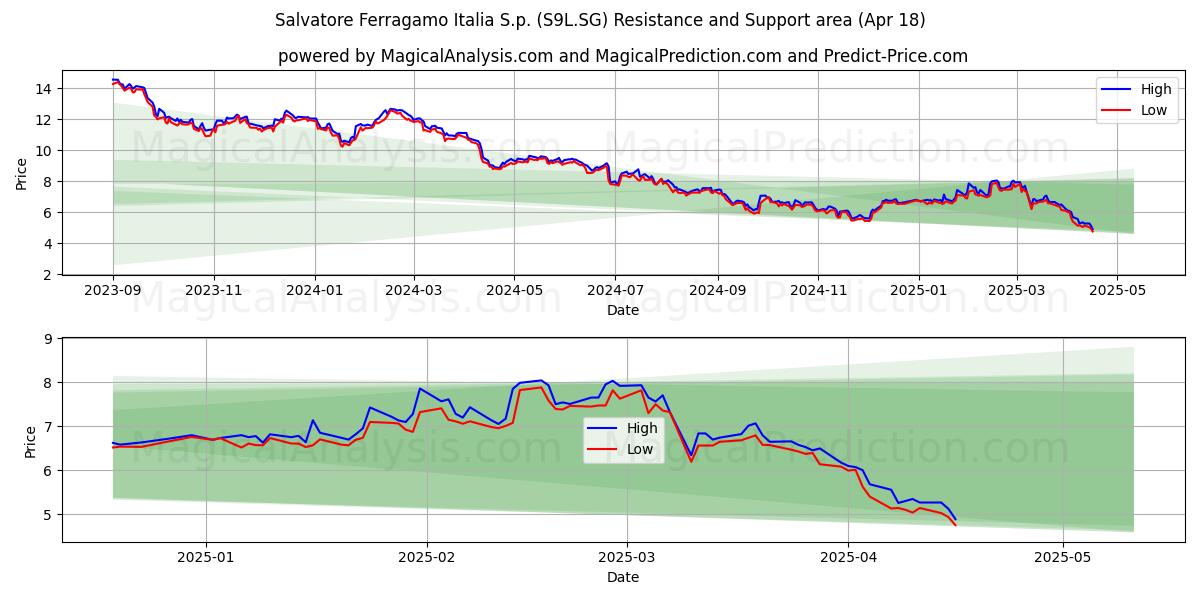  Salvatore Ferragamo Italia S.p. (S9L.SG) Support and Resistance area (18 Apr) 
