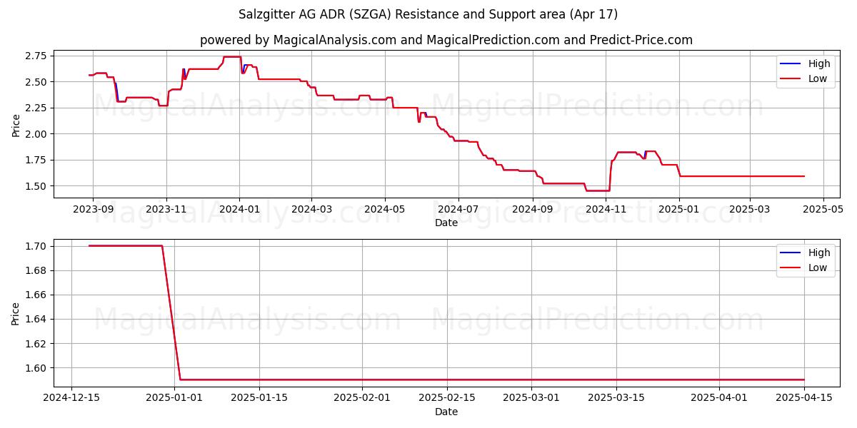 Salzgitter AG ADR (SZGA) Support and Resistance area (17 Apr) 