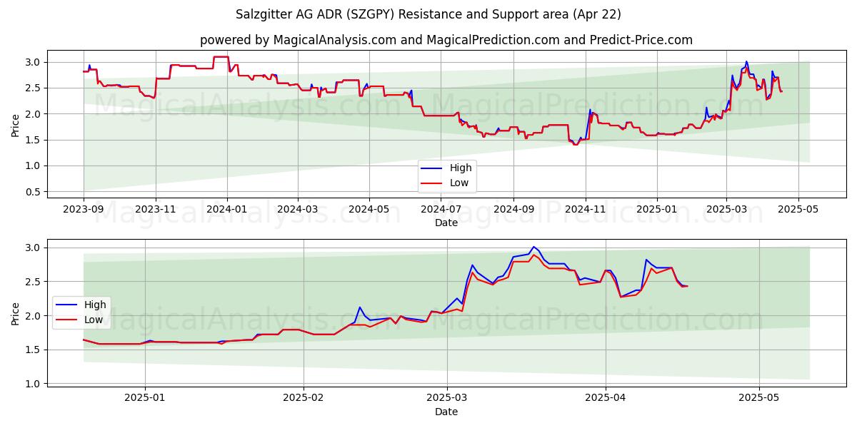  Salzgitter AG ADR (SZGPY) Support and Resistance area (22 Apr) 