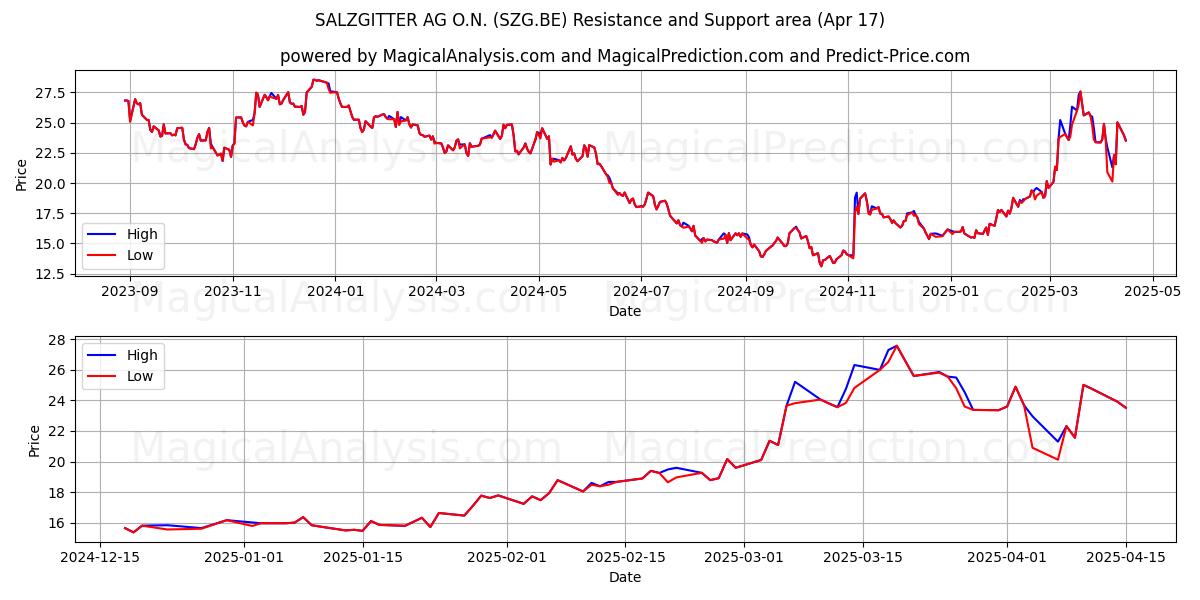  SALZGITTER AG O.N. (SZG.BE) Support and Resistance area (17 Apr) 