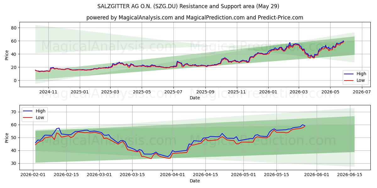  SALZGITTER AG O.N. (SZG.DU) Support and Resistance area (28 May) 