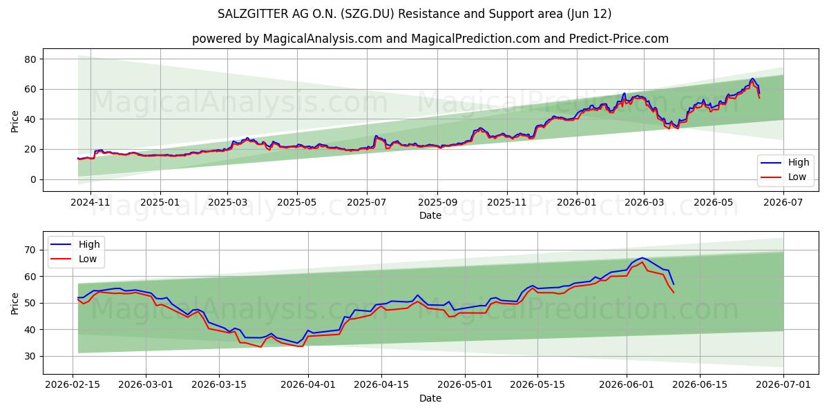  SALZGITTER AG O.N. (SZG.DU) Support and Resistance area (11 Jun) 