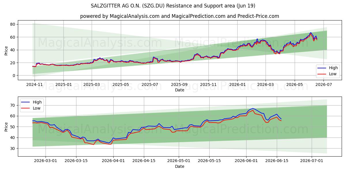  SALZGITTER AG O.N. (SZG.DU) Support and Resistance area (18 Jun) 