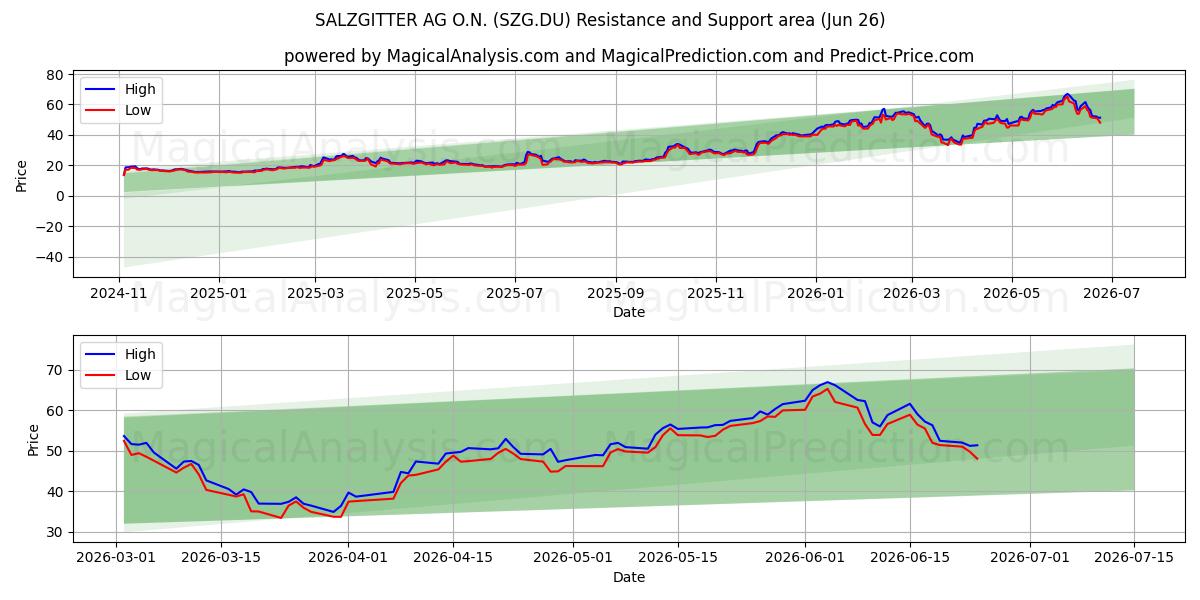  SALZGITTER AG O.N. (SZG.DU) Support and Resistance area (25 Jun) 