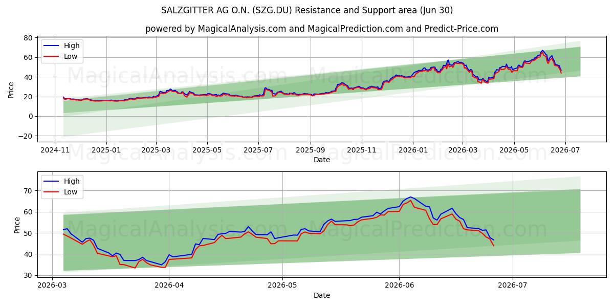  SALZGITTER AG O.N. (SZG.DU) Support and Resistance area (29 Jun) 