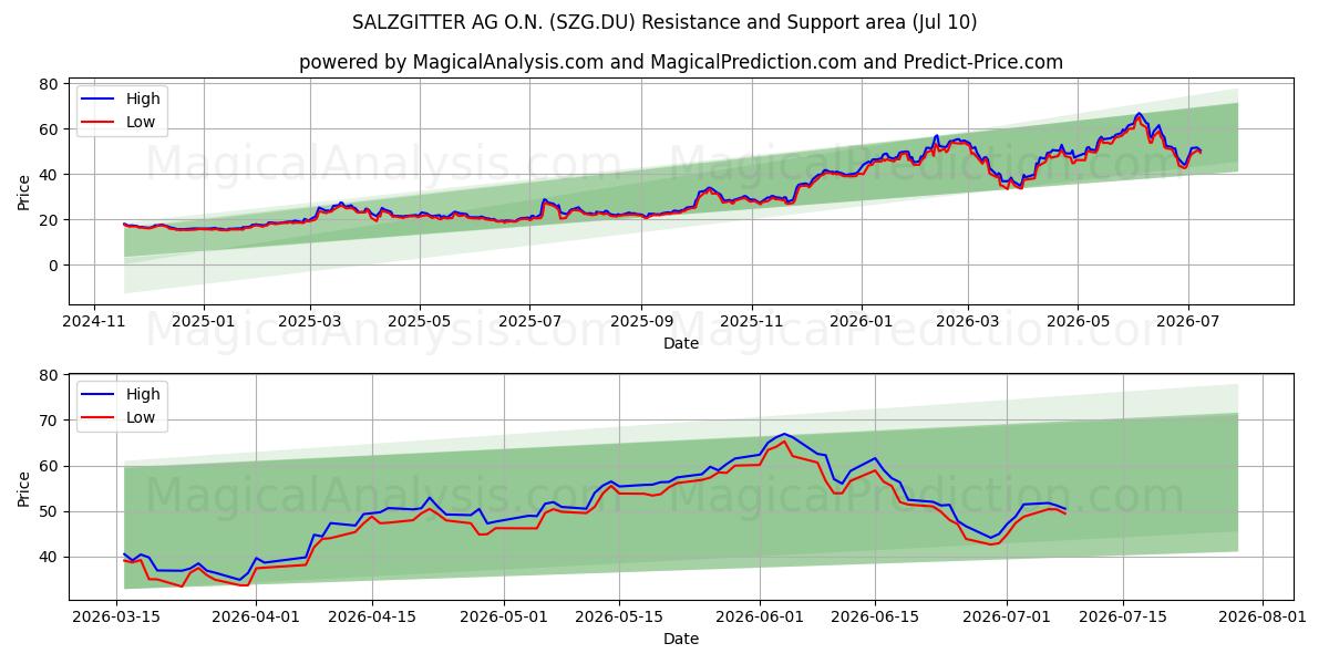  SALZGITTER AG O.N. (SZG.DU) Support and Resistance area (09 Jul) 