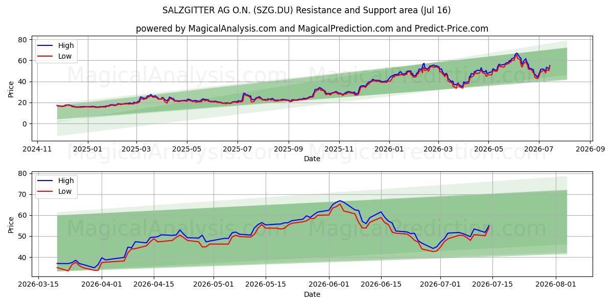  SALZGITTER AG O.N. (SZG.DU) Support and Resistance area (15 Jul) 
