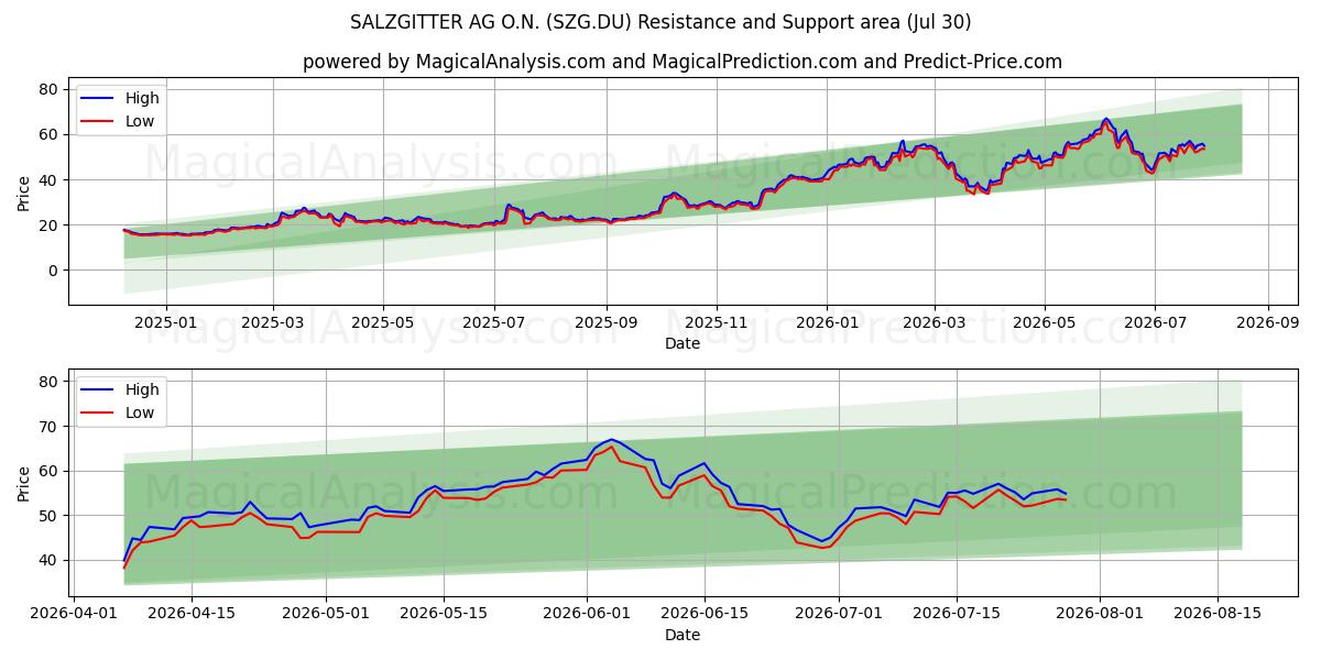  SALZGITTER AG O.N. (SZG.DU) Support and Resistance area (29 Jul) 