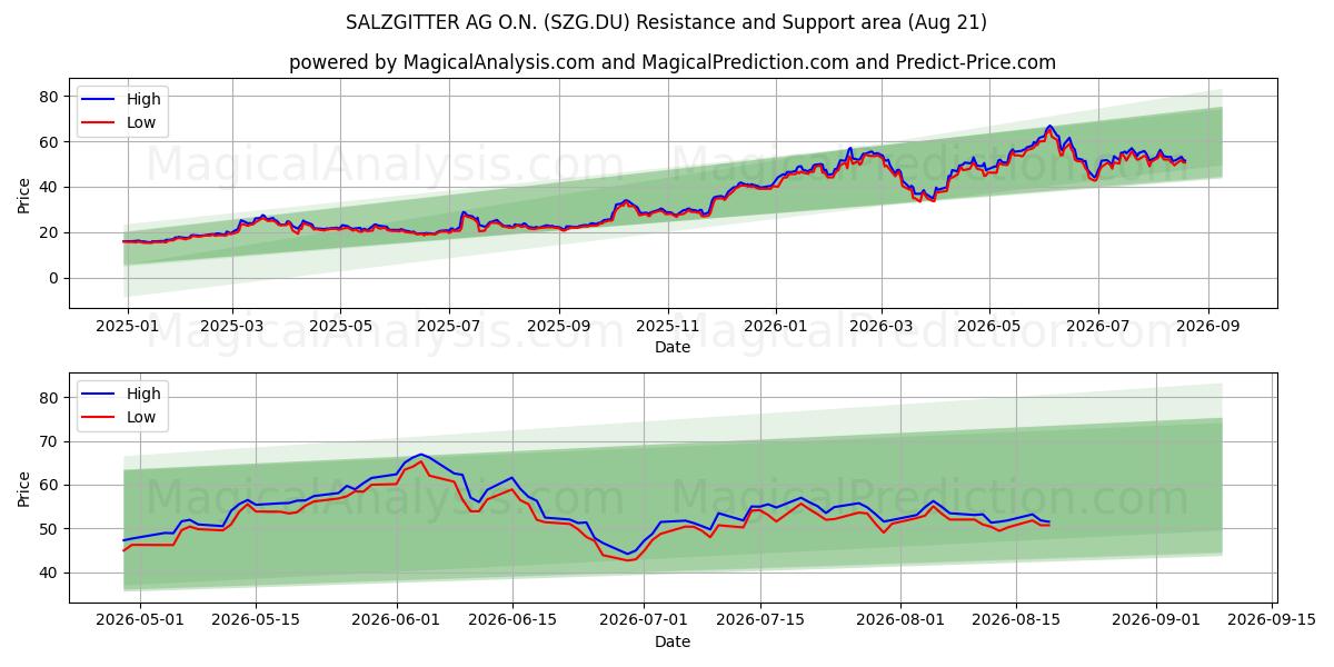  SALZGITTER AG O.N. (SZG.DU) Support and Resistance area (20 Aug) 