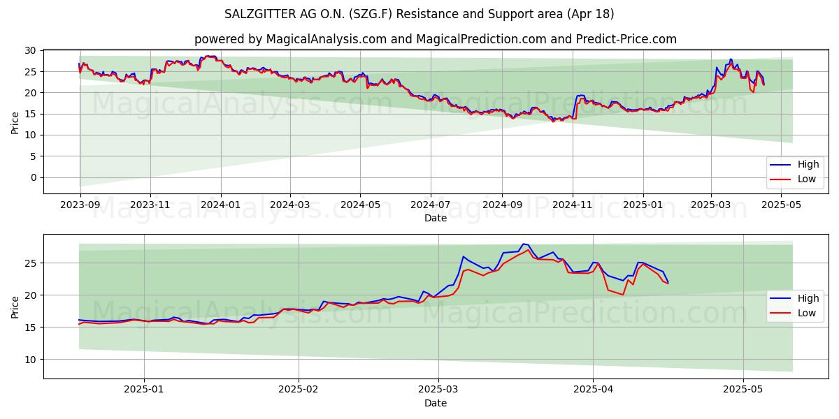  SALZGITTER AG O.N. (SZG.F) Support and Resistance area (18 Apr) 