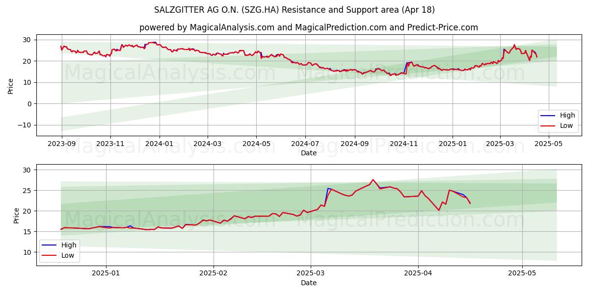  SALZGITTER AG O.N. (SZG.HA) Support and Resistance area (18 Apr) 