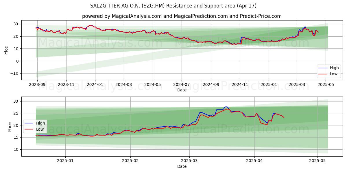  SALZGITTER AG O.N. (SZG.HM) Support and Resistance area (17 Apr) 