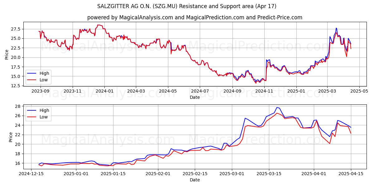  SALZGITTER AG O.N. (SZG.MU) Support and Resistance area (17 Apr) 