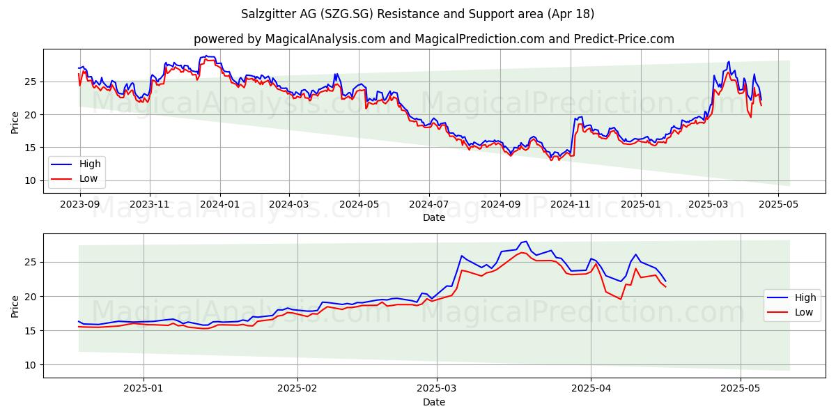  Salzgitter AG (SZG.SG) Support and Resistance area (18 Apr) 