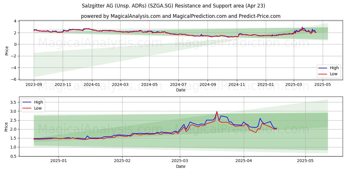  Salzgitter AG (Unsp. ADRs) (SZGA.SG) Support and Resistance area (23 Apr) 