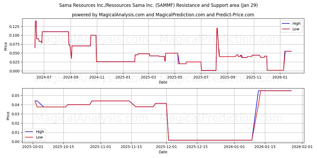  Sama Resources Inc./Ressources Sama Inc. (SAMMF) Support and Resistance area (28 Jan) 