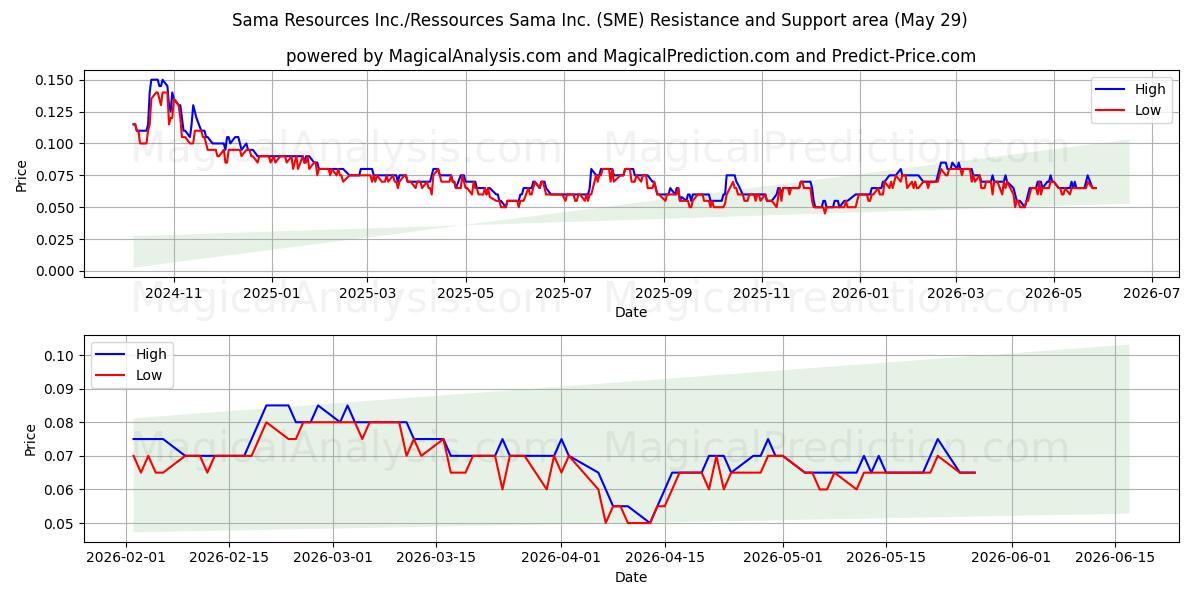  Sama Resources Inc./Ressources Sama Inc. (SME) Support and Resistance area (28 May) 