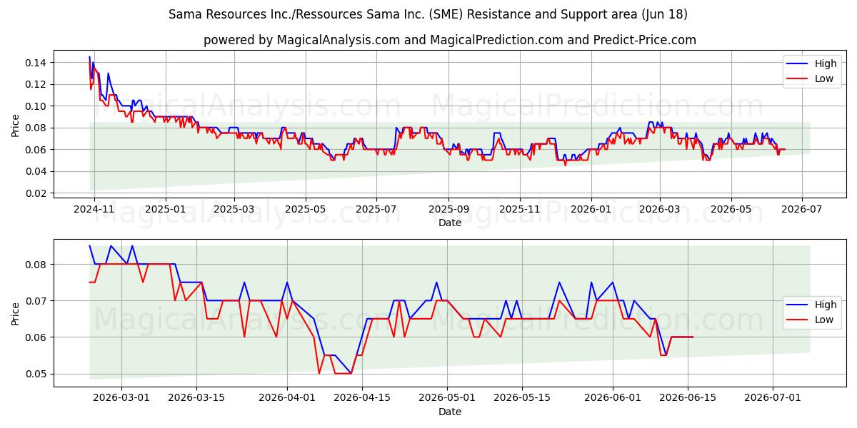  Sama Resources Inc./Ressources Sama Inc. (SME) Support and Resistance area (17 Jun) 