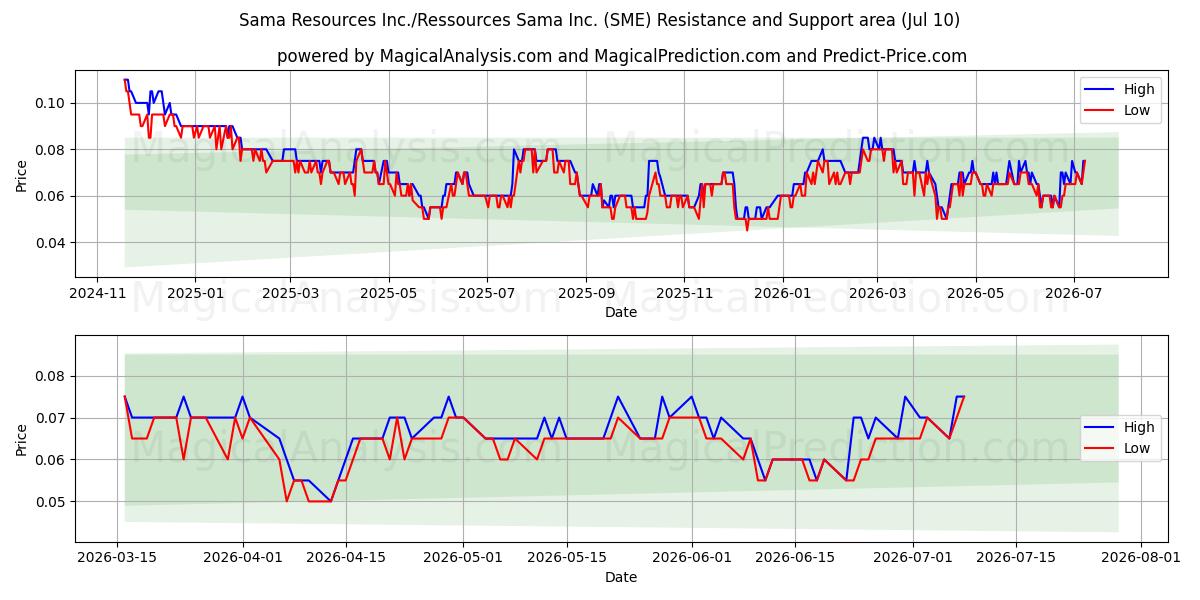  Sama Resources Inc./Ressources Sama Inc. (SME) Support and Resistance area (09 Jul) 