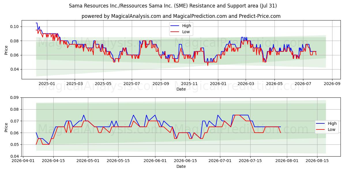 Sama Resources Inc./Ressources Sama Inc. (SME) Support and Resistance area (30 Jul) 