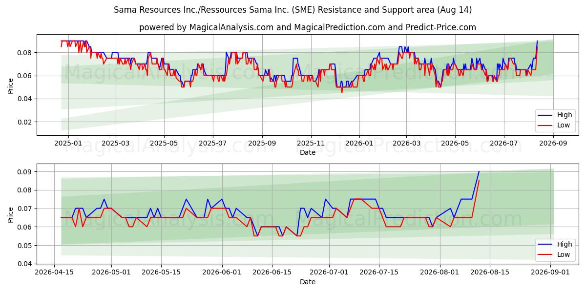 Sama Resources Inc./Ressources Sama Inc. (SME) Support and Resistance area (13 Aug) 