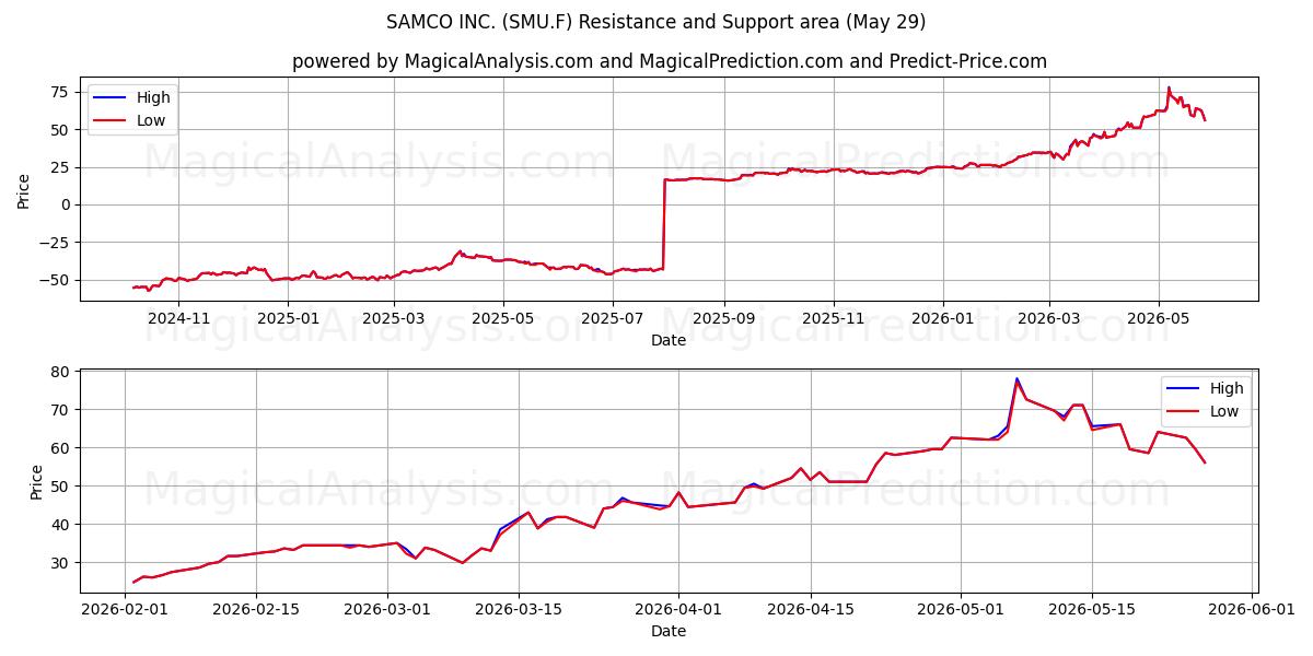  SAMCO INC. (SMU.F) Support and Resistance area (28 May) 
