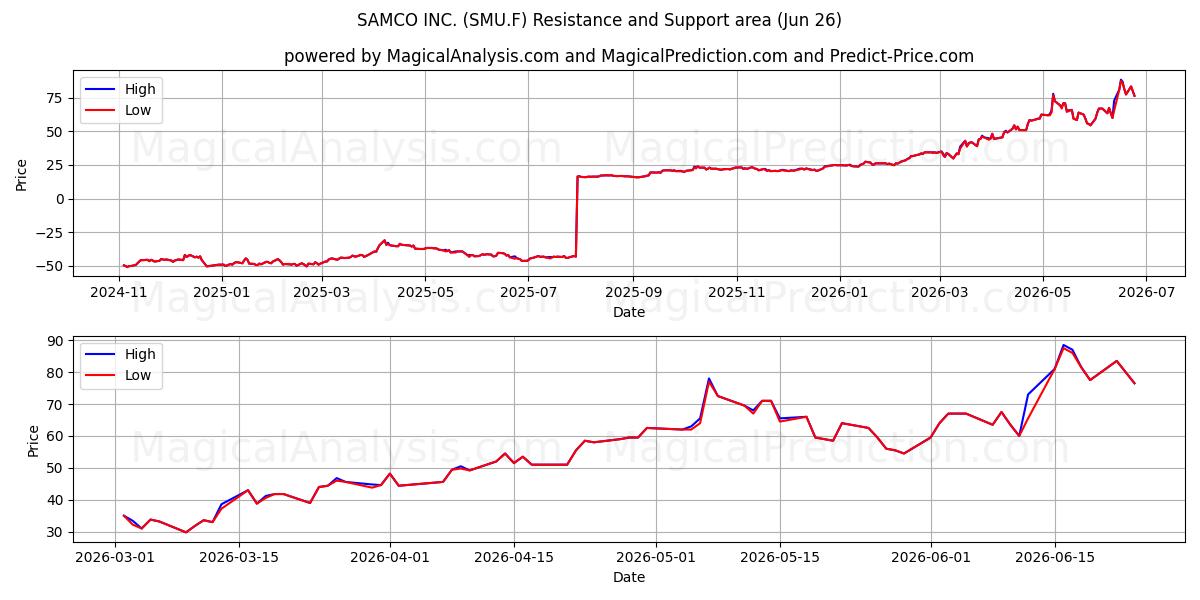  SAMCO INC. (SMU.F) Support and Resistance area (25 Jun) 