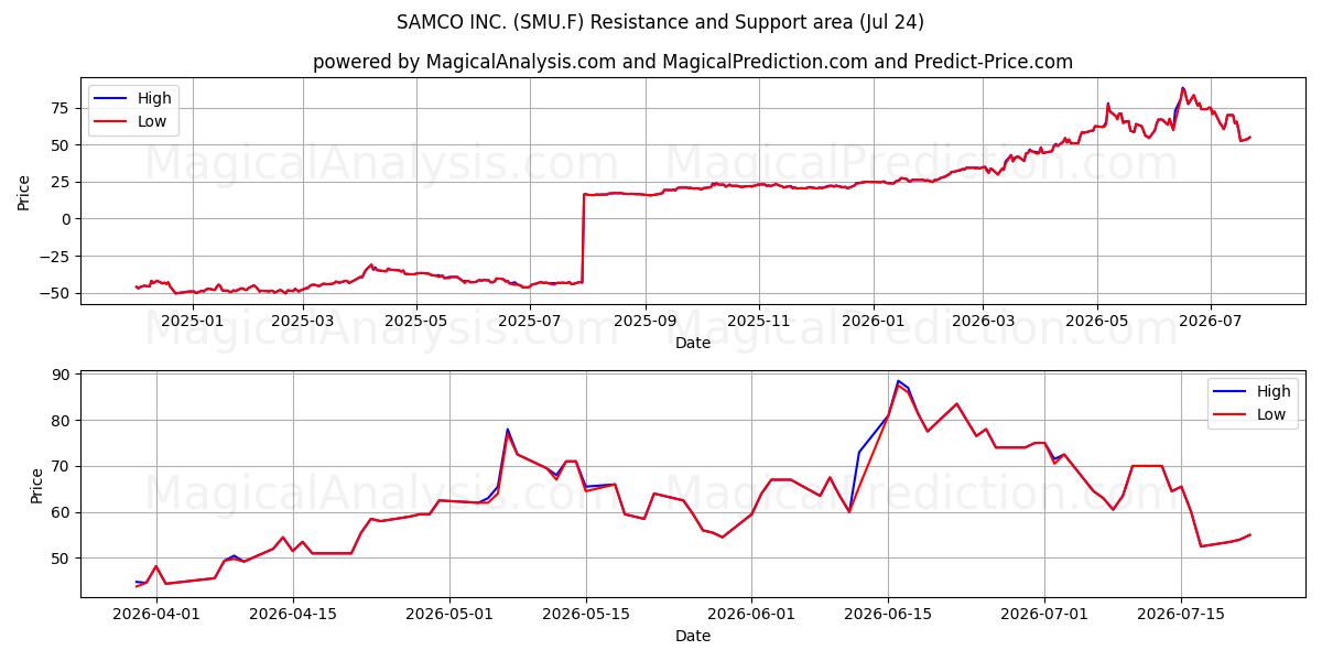  SAMCO INC. (SMU.F) Support and Resistance area (23 Jul) 