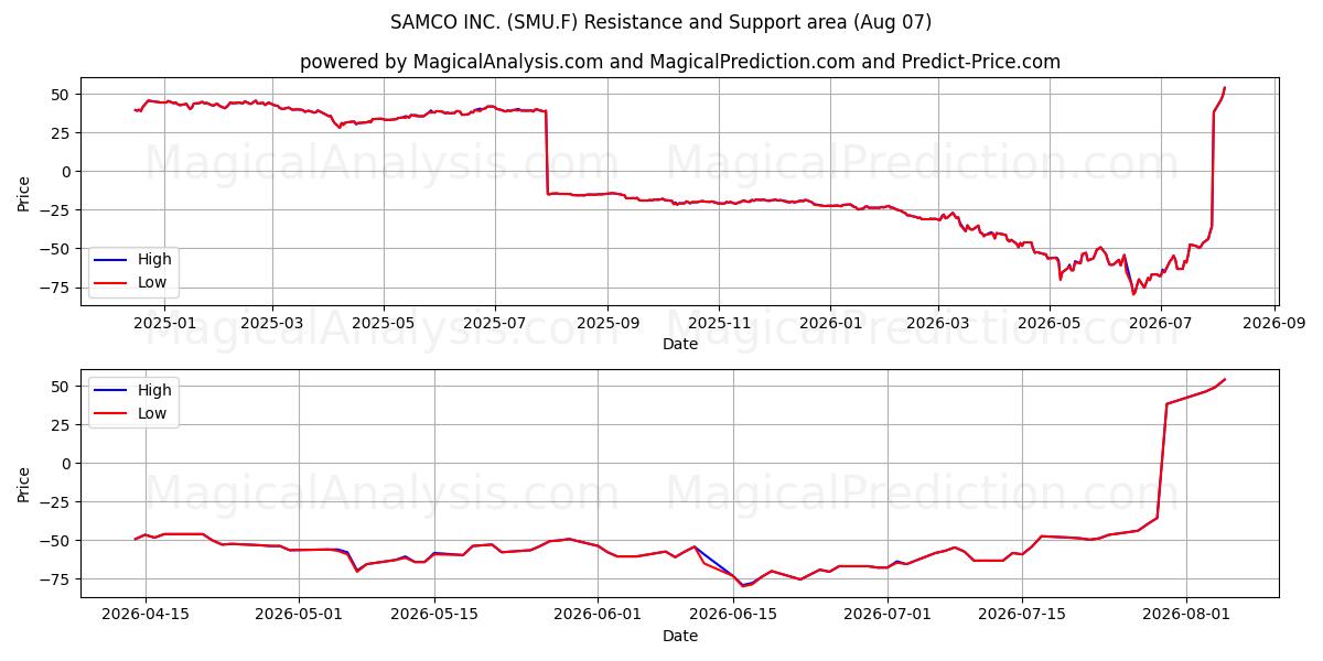  SAMCO INC. (SMU.F) Support and Resistance area (06 Aug) 