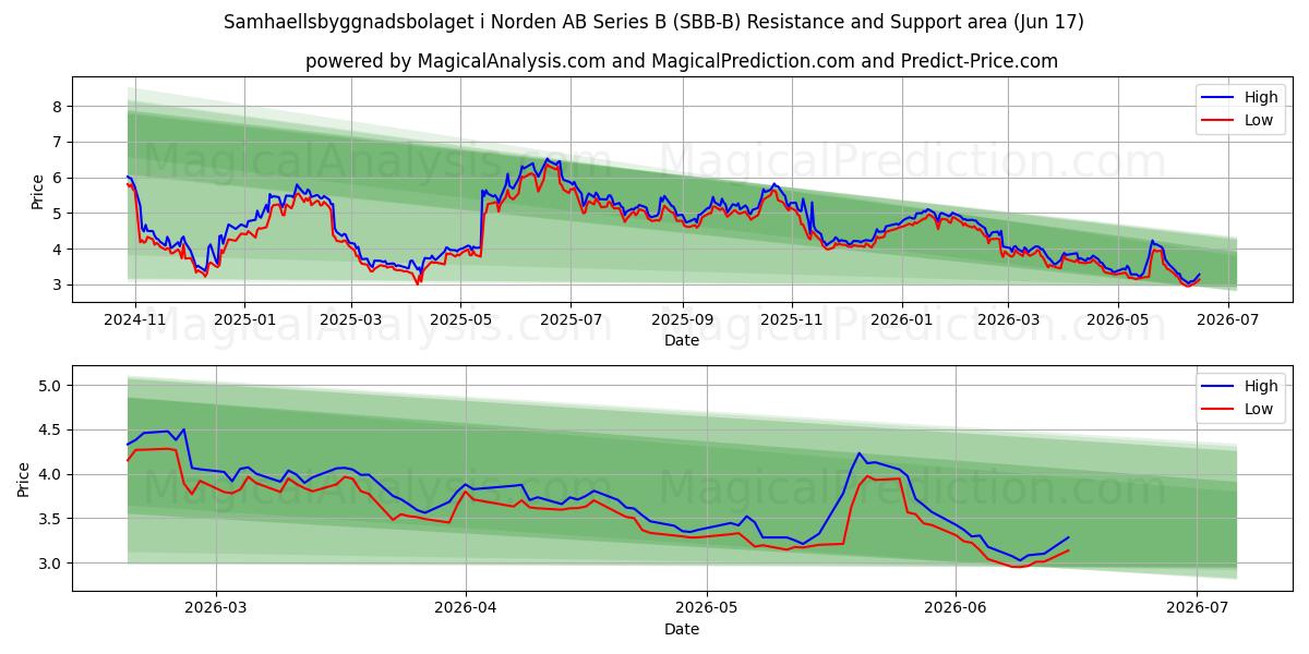  Samhaellsbyggnadsbolaget i Norden AB Series B (SBB-B) Support and Resistance area (16 Jun) 