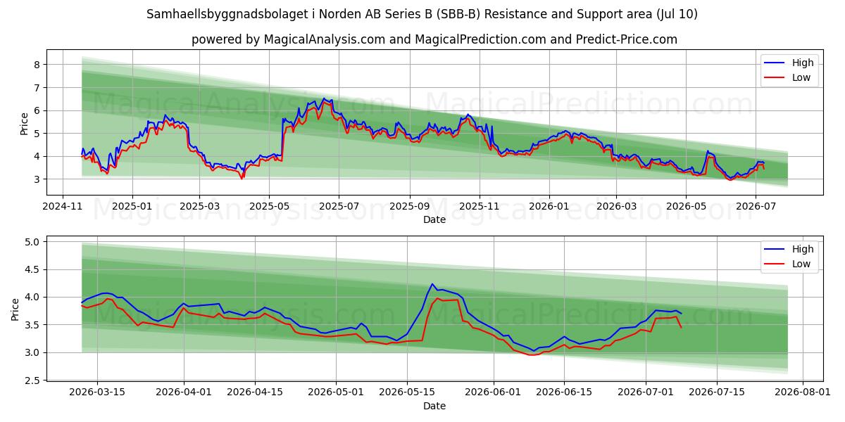  Samhaellsbyggnadsbolaget i Norden AB Series B (SBB-B) Support and Resistance area (09 Jul) 