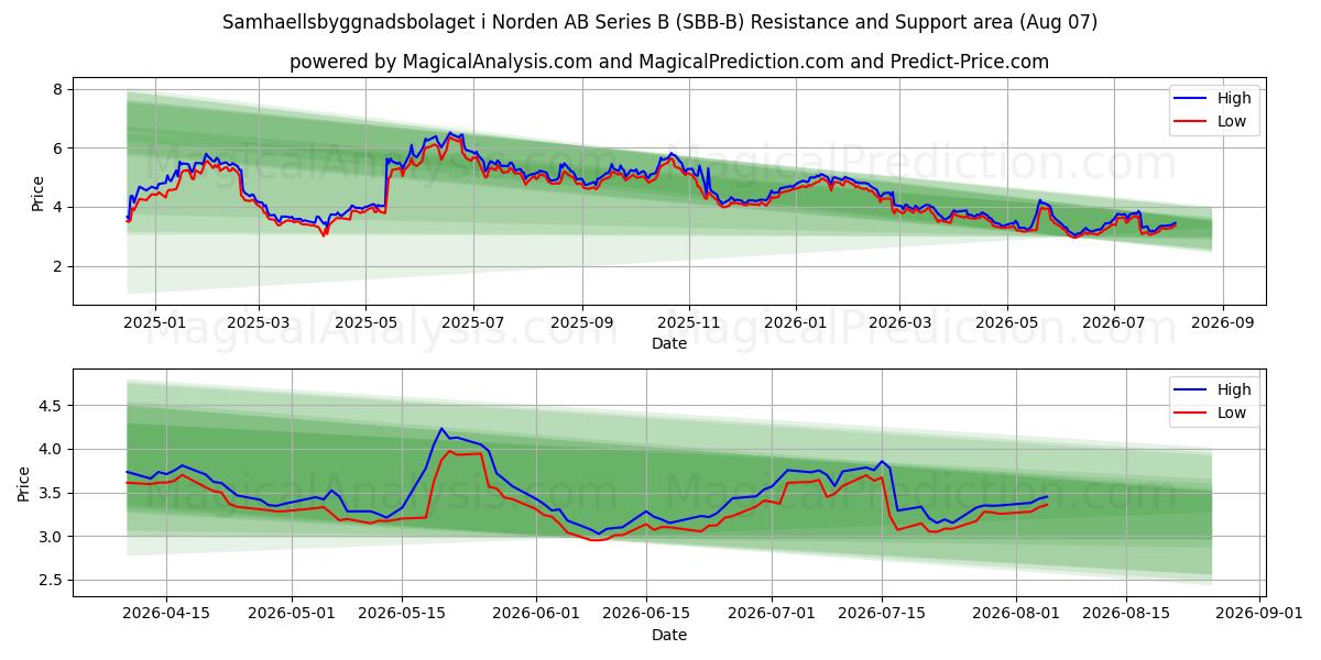  Samhaellsbyggnadsbolaget i Norden AB Series B (SBB-B) Support and Resistance area (06 Aug) 