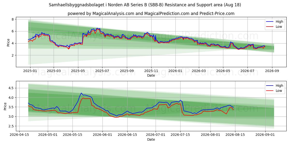  Samhaellsbyggnadsbolaget i Norden AB Series B (SBB-B) Support and Resistance area (17 Aug) 