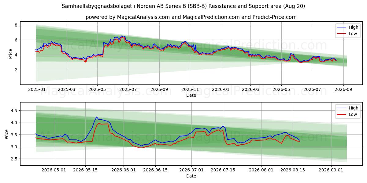  Samhaellsbyggnadsbolaget i Norden AB Series B (SBB-B) Support and Resistance area (18 Aug) 