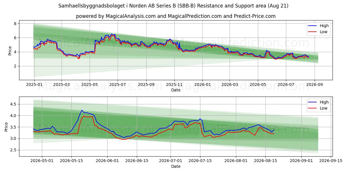  Samhaellsbyggnadsbolaget i Norden AB Series B (SBB-B) Support and Resistance area (19 Aug) 