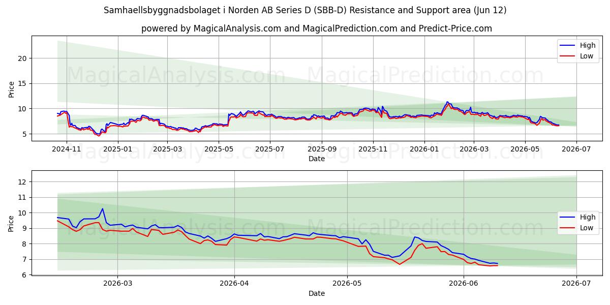  Samhaellsbyggnadsbolaget i Norden AB Series D (SBB-D) Support and Resistance area (11 Jun) 