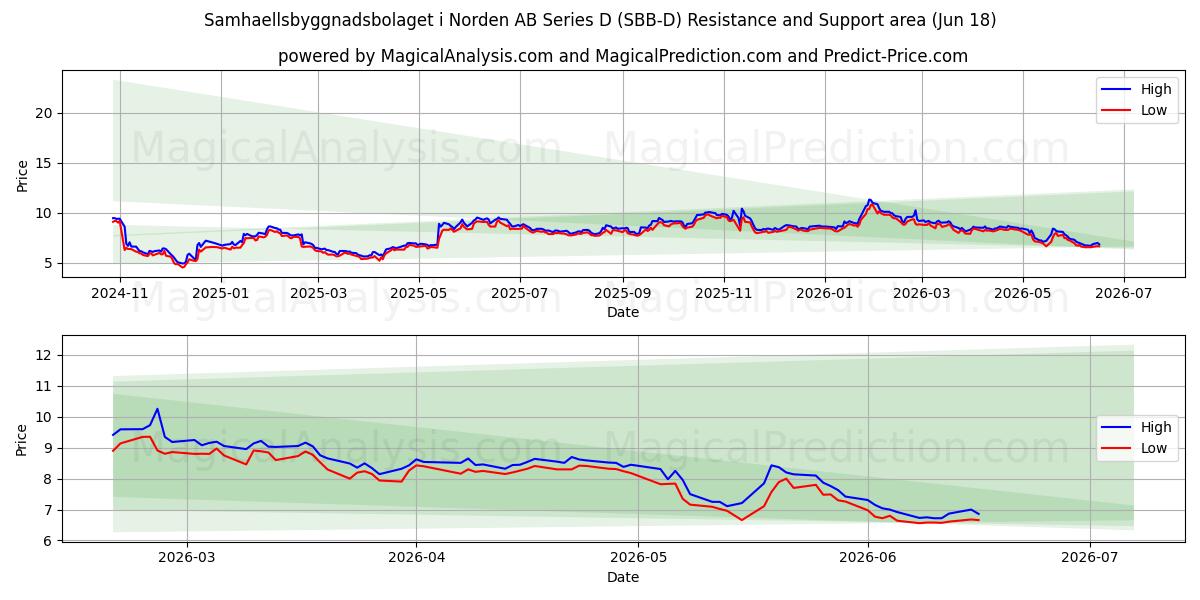  Samhaellsbyggnadsbolaget i Norden AB Series D (SBB-D) Support and Resistance area (17 Jun) 