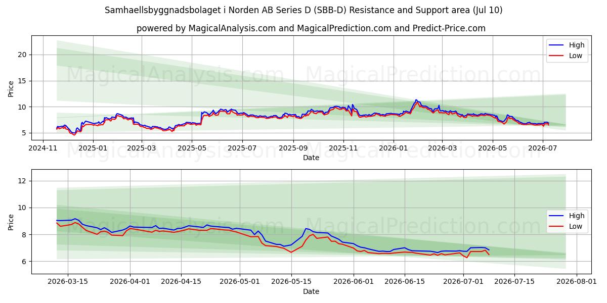  Samhaellsbyggnadsbolaget i Norden AB Series D (SBB-D) Support and Resistance area (09 Jul) 
