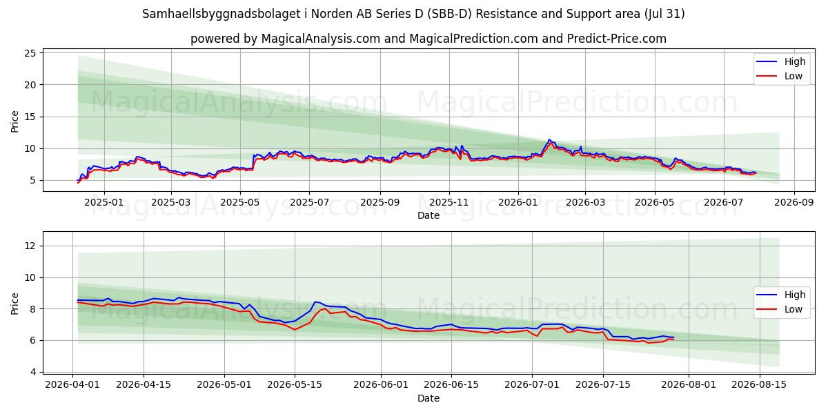  Samhaellsbyggnadsbolaget i Norden AB Series D (SBB-D) Support and Resistance area (30 Jul) 