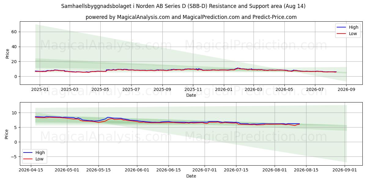  Samhaellsbyggnadsbolaget i Norden AB Series D (SBB-D) Support and Resistance area (13 Aug) 