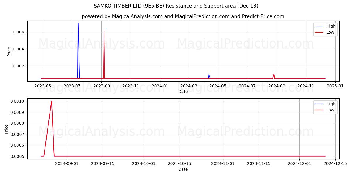  SAMKO TIMBER LTD (9E5.BE) Support and Resistance area (13 Dec) 