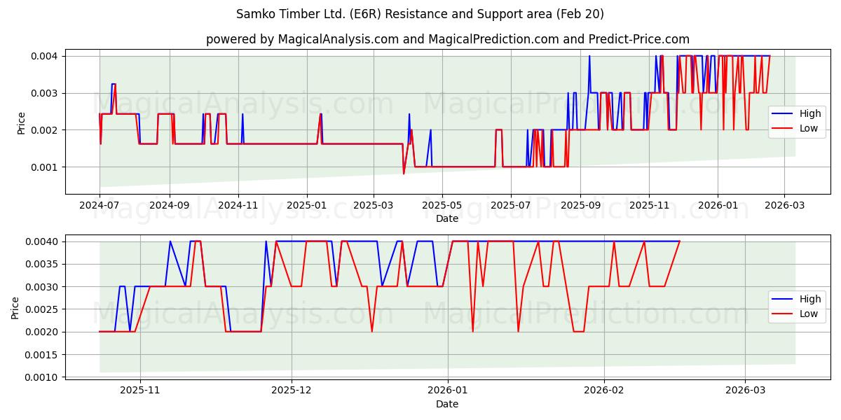  Samko Timber Ltd. (E6R) Support and Resistance area (19 Feb) 