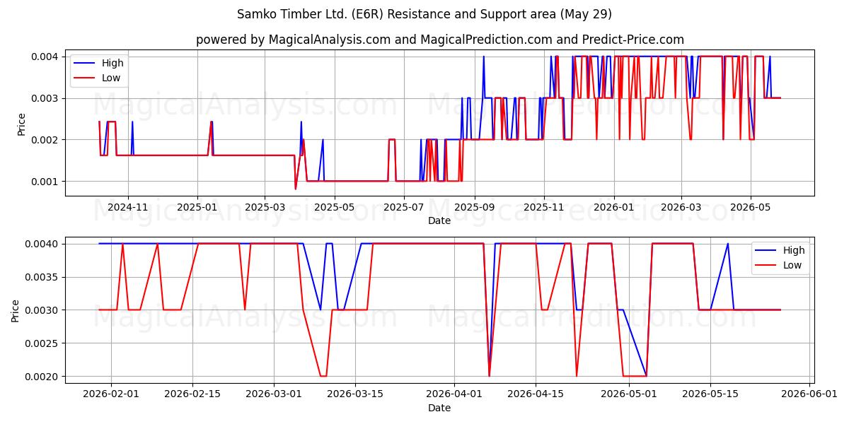  Samko Timber Ltd. (E6R) Support and Resistance area (28 May) 
