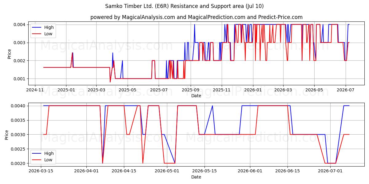  Samko Timber Ltd. (E6R) Support and Resistance area (09 Jul) 