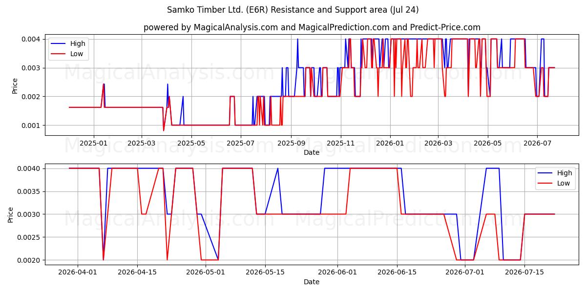  Samko Timber Ltd. (E6R) Support and Resistance area (23 Jul) 